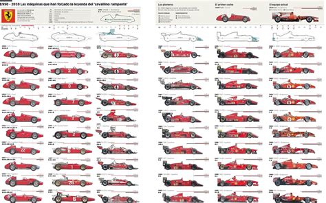 History of Formula 1 Ferraris, 1950–2010. | Ferrari racing, Ferrari f1, Race cars