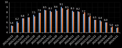 美国4月CPI报告解读：尽管整体通胀放缓，但核心通胀并未录得实质性下降，基本排除年内降息可能，预计利率将固定在高位更长时间 - 美国消费者价格 ...