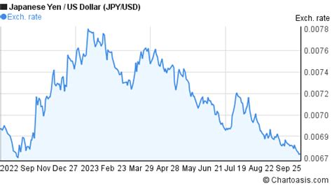 JPY-USD chart. Japanese Yen-US Dollar rates