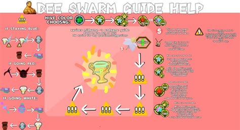 Bee Swarm Progression Guide : r/BeeSwarmSimulator