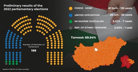 About Hungary - Election results will soon be official, so what happens ...