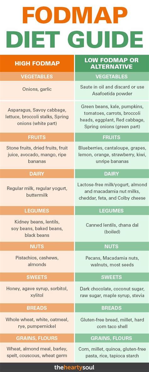 Pin on Low FODMAP References