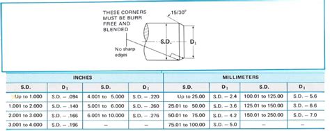 Shaft Chamfer - GBSA - Engineers, Manufacturers and Distributors of Seals, Rings, Molded Rubber ...