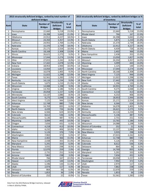 State Bridge Rankings