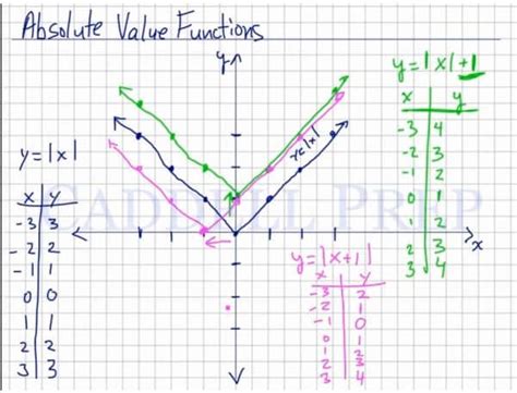 Learn How To Graph Absolute Value Functions | Caddell Prep Online