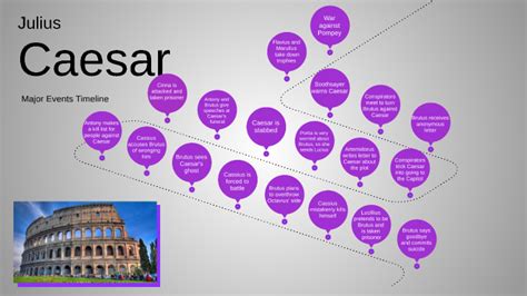 Julius Caesar Timeline by Ava Howard on Prezi