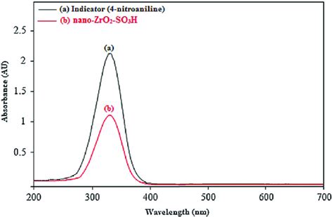 Absorption spectra of (a) 4-nitroaniline (indicator) and (b) nanoZrO... | Download Scientific ...