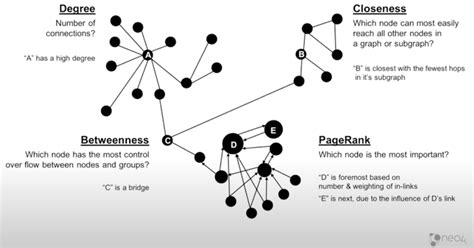 Graph Algorithms for Community Detection & Recommendations