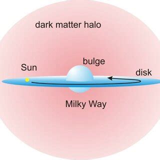 2: Milky way galaxy indicating dark matter halo distribution beyond the ...