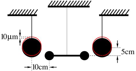 Schematic view of a Cavendish experiment where the delay τ G ∼ 1ms... | Download Scientific Diagram