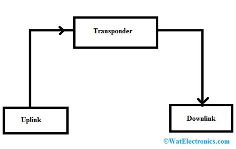 Satellite Communication : Block Diagram,Types, Working & Its Applications