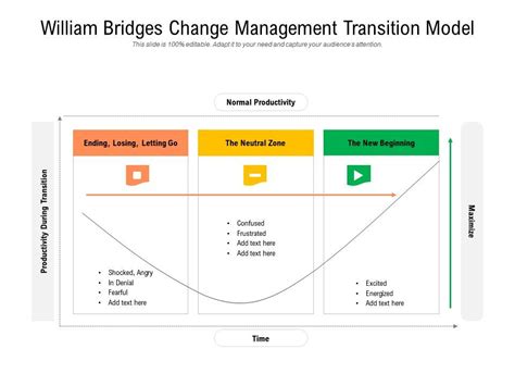 William Bridges Change Management Transition Model | PowerPoint Slides ...