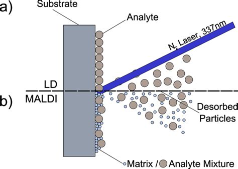 3: Laser assisted desorption methods. a) laser desorption (LD)-The... | Download Scientific Diagram