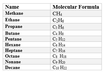 IUPAC Nomenclature for Organic Compounds: straight chain Alkanes ...