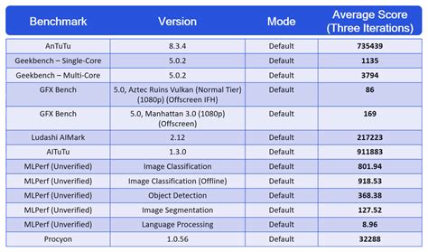 Qualcomm reveals full range of benchmarks for Snapdragon 888 chipset ...