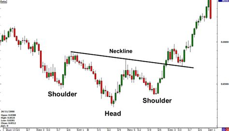 Inverted Head and Shoulders Chart Pattern