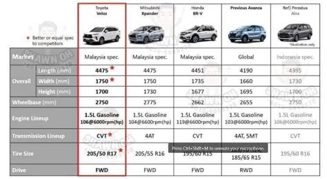 Toyota Veloz Product Facts And Figures From The Factory - Automacha