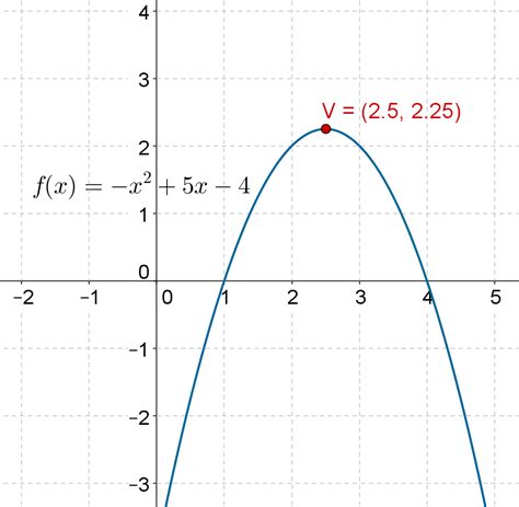 Quadratic Functions | Solved Examples | Calculus- Cuemath