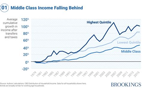 Charts of the Week: Federal debt, middle-class income, rental housing distress | Brookings