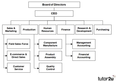 How Organizational Structure Affects Business Productivity