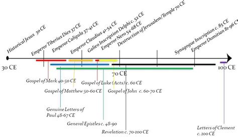 New Testament Authorship Timeline