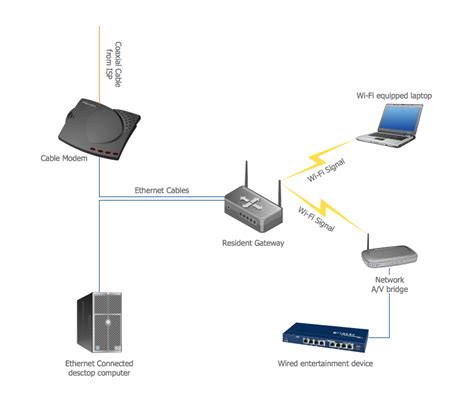 Home area networks (HAN). Computer and Network Examples