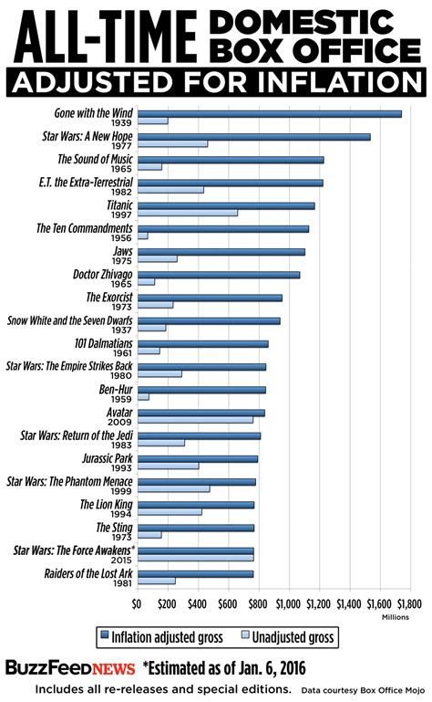 "The Force Awakens" Passes "Avatar" As Highest-Grossing Film At ...