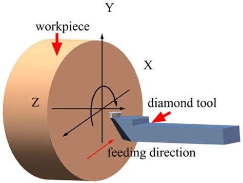 Micromachines | Free Full-Text | Simulation and Experimental Study on the Surface Generation ...