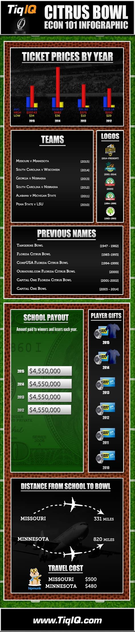 Citrus Bowl Ticket Prices Now Least Expensive In 4 Years (Infographic)