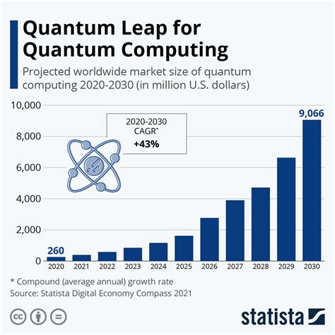 Quantum Computing