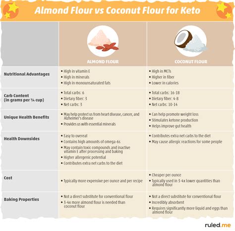 Coconut Flour vs Almond Flour: What's The Difference