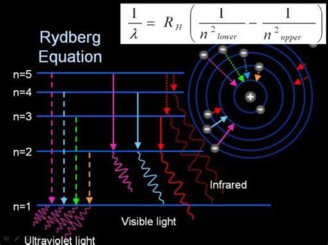 Rydberg equation for Hydrogen spectrum | Physics and mathematics ...