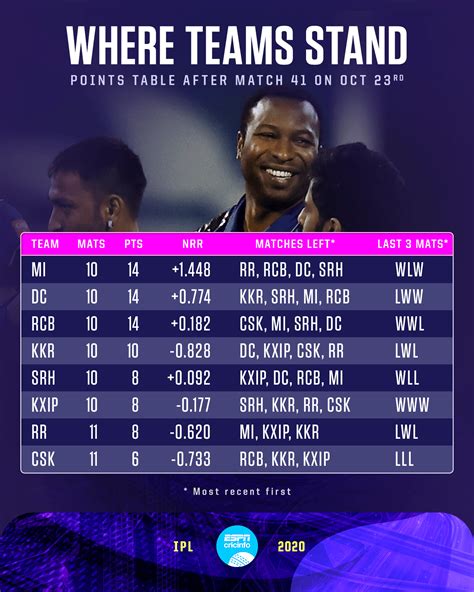 IPL points table variation | ESPNcricinfo.com