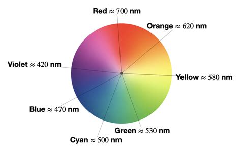 Wavelength Color Chart