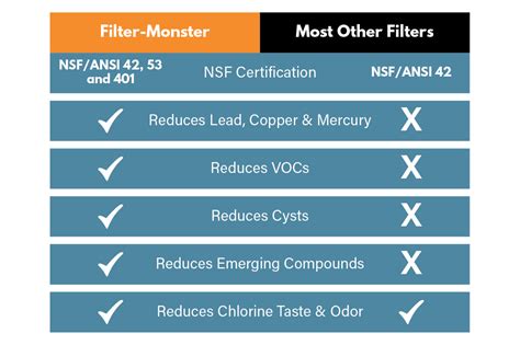 Healthier Water with NSF 42, 53, 401 Certifications | Filter-Monster