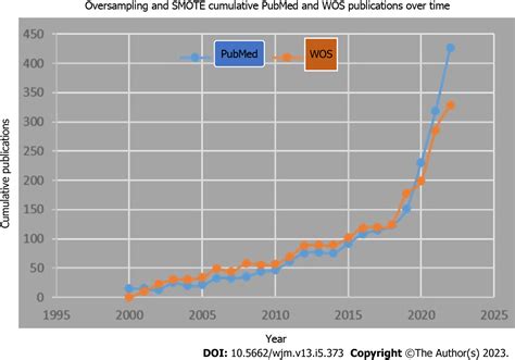 Challenges and limitations of synthetic minority oversampling techniques in machine learning