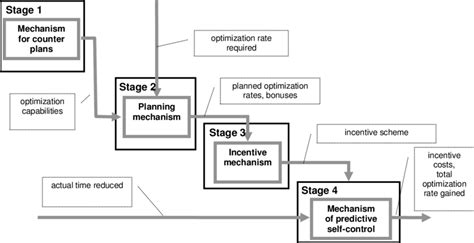 The block diagram of PCO-optimization mechanism | Download Scientific ...