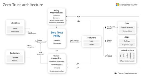 Evolving Zero Trust—Lessons learned and emerging trends | Microsoft Security Blog