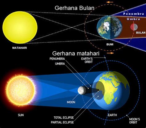 Gerhana Matahari dan Gerhana Bulan