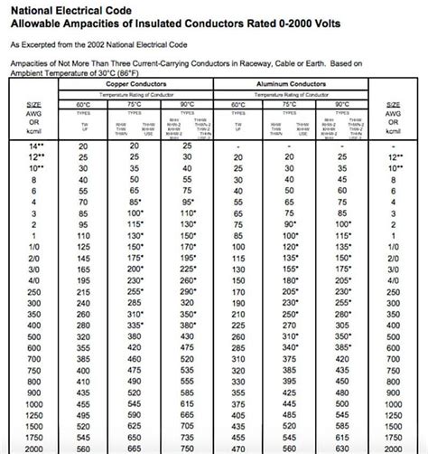 Nec Code Wire Size Chart