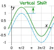 Definition of Vertical Shift