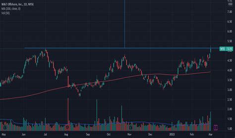 WTI Stock Price and Chart — NYSE:WTI — TradingView