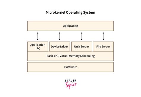 Microkernel in Operating System | Scaler Topics