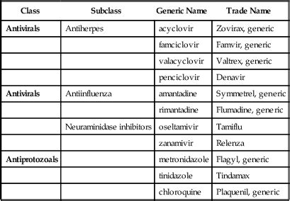 Antivirals and Antiprotozoal Agents | Basicmedical Key