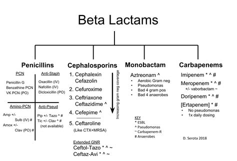 Classifications Of Antibiotics