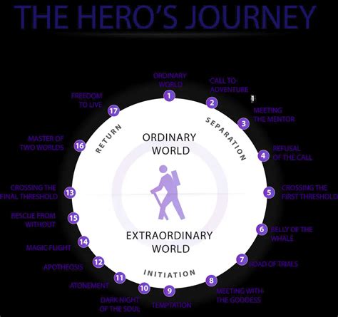 Introduction to the Hero’s Journey Outline - MediaEquipt