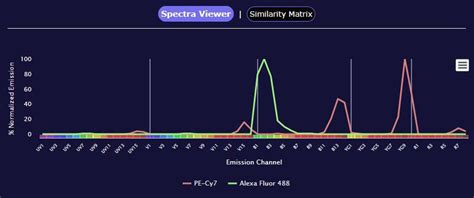 Conventional Flow Cytometry VS. Spectral Flow Cytometry