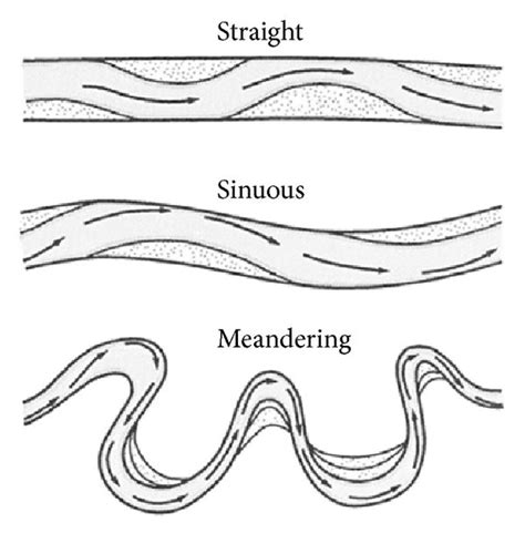 (a) Different levels of river meandering, with arrows indicating... | Download Scientific Diagram