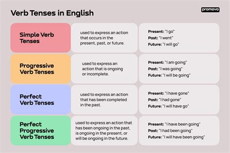 Verb Tenses | Promova Grammar