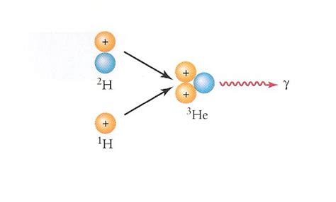 Fusion of hydrogen into helium